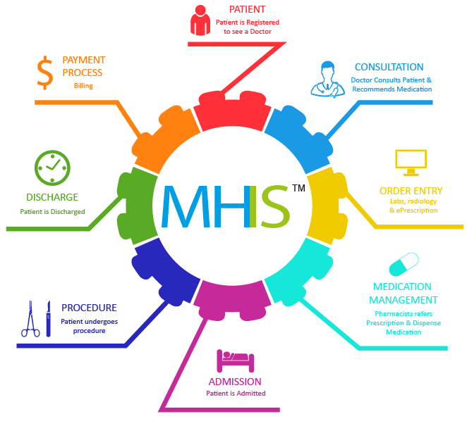 MHIS